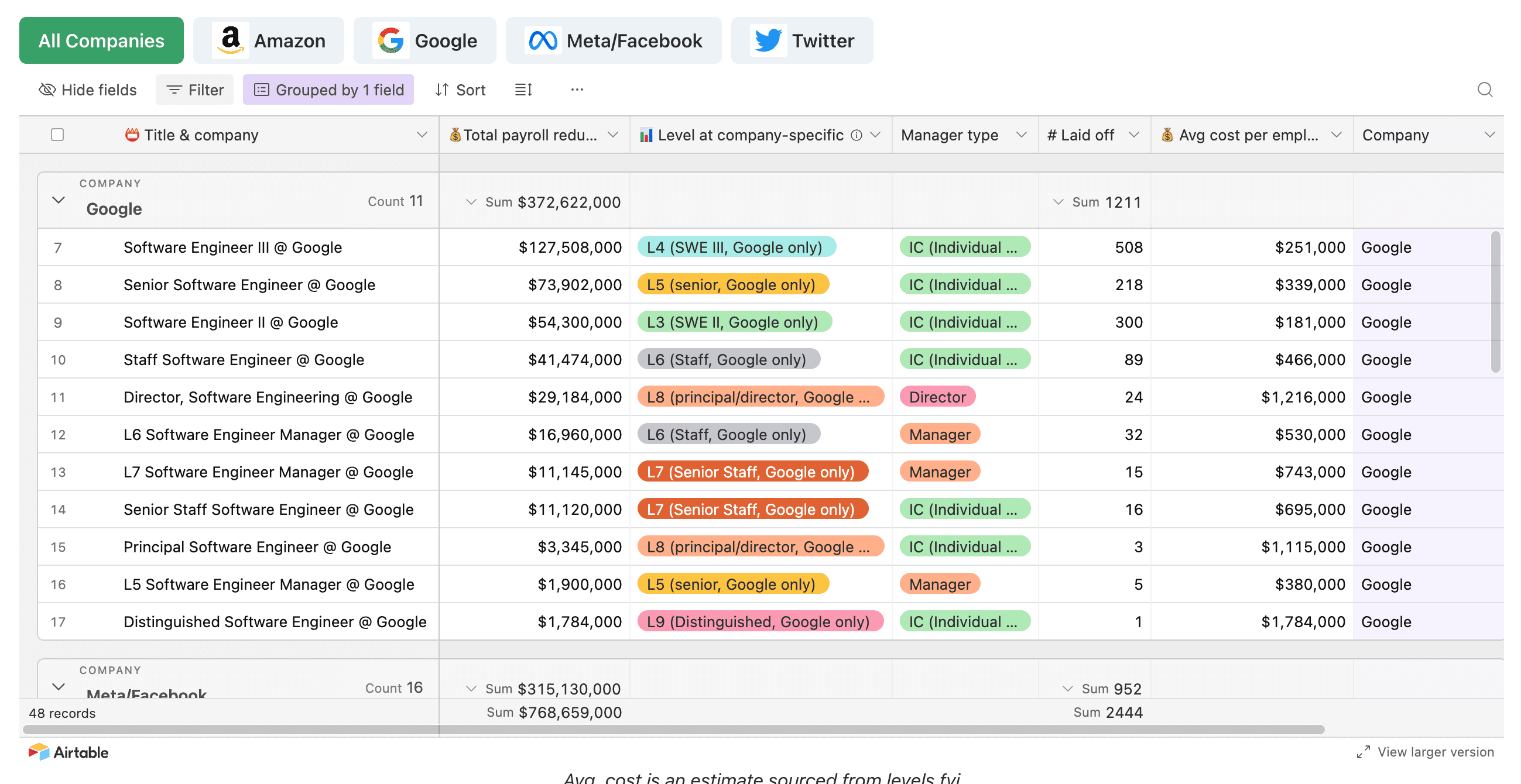 hero image for post titled SWE Payroll Reductions