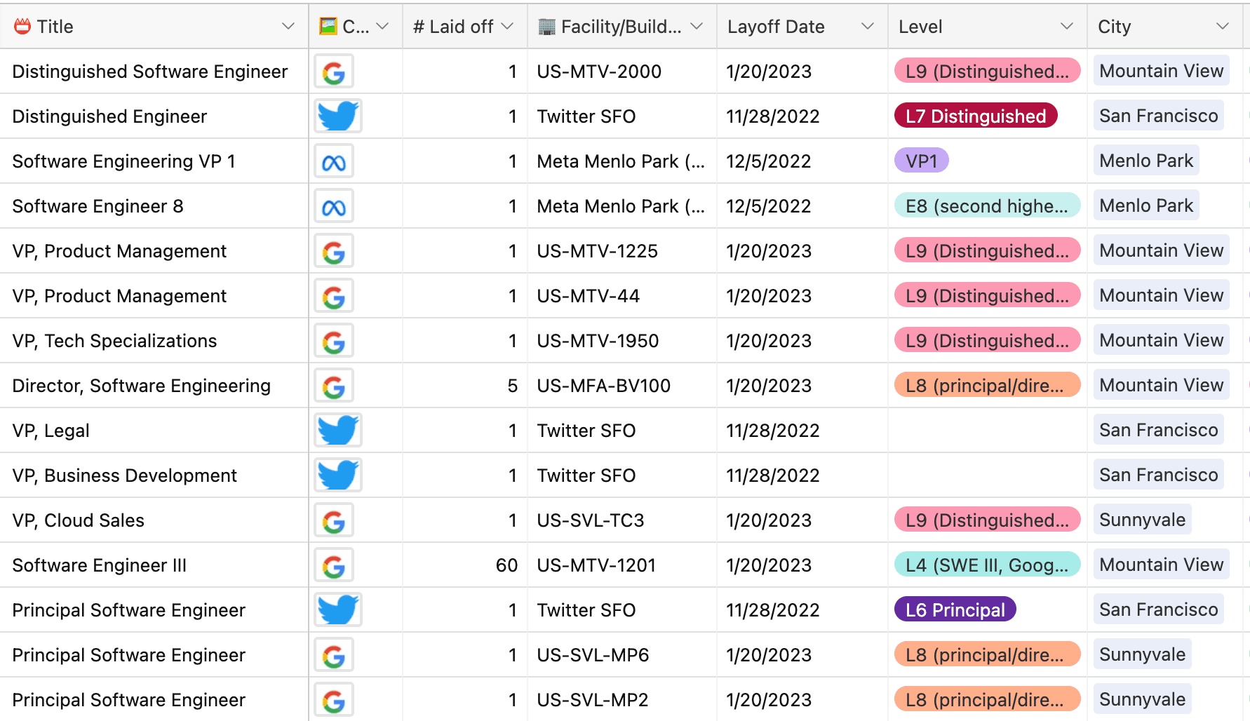 hero image for post titled Layoffs by Role & Level